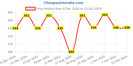 myntra.com Saral Home Red & White AntiSlip Textured Floormats saral home Price History Graph from 8 Dec 2024 to 12 Oct 2025