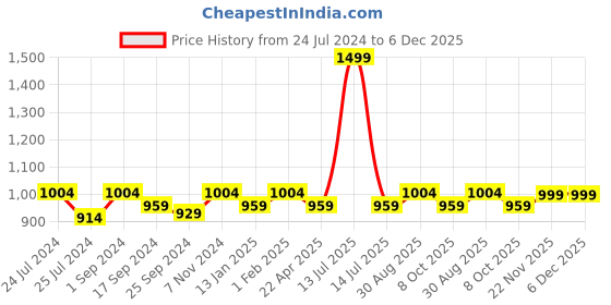 myntra.com Saral Home Red & White Ethnic Motifs Anti-Skid Floor Runner saral home Price History Graph from 24 Jul 2024 to 6 Dec 2025