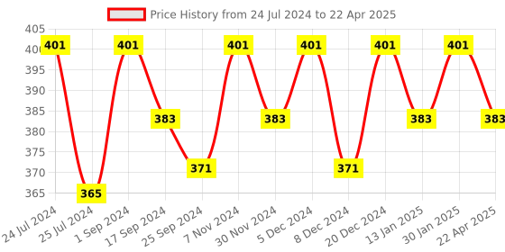 myntra.com Saral Home Red & Yellow Set of 2 Printed Anti-Skid Floor Mat saral home Price History Graph from 24 Jul 2024 to 22 Apr 2025