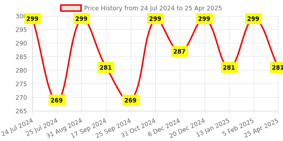 myntra.com Saral Home Red Rectangular Bath Rug saral home Price History Graph from 24 Jul 2024 to 25 Apr 2025
