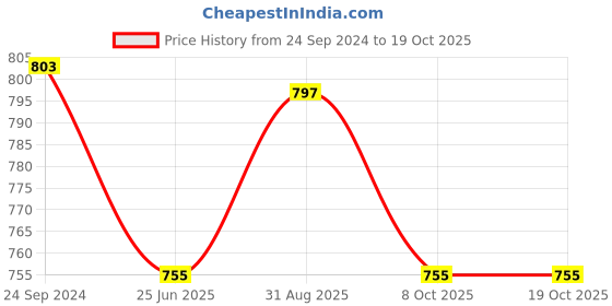 myntra.com Saral Home Rose Black Out Window Curtain saral home Price History Graph from 24 Sep 2024 to 17 Oct 2025