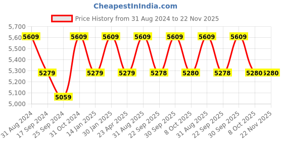 myntra.com Saral Home Rust & Brown Self-Design Microfiber Anti Skid Carpet saral home Price History Graph from 31 Aug 2024 to 21 Nov 2025