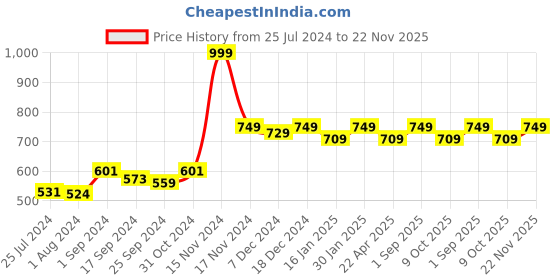myntra.com Saral Home Rust & Grey Floral Black Out Door Curtain saral home Price History Graph from 25 Jul 2024 to 22 Nov 2025