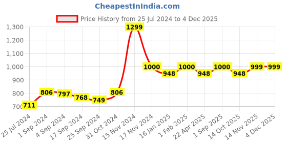 myntra.com Saral Home Rust & Grey Floral Black Out Long Door Curtain saral home Price History Graph from 25 Jul 2024 to 4 Dec 2025