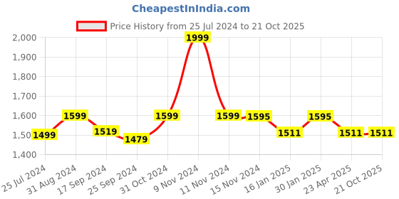 myntra.com Saral Home Rust & Grey Set of 2 Black Out Long Door Curtain saral home Price History Graph from 25 Jul 2024 to 21 Oct 2025