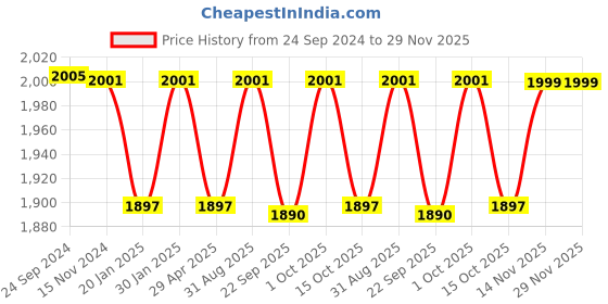 myntra.com Saral Home Rust & Grey Set of 2 Floral Black Out Long Door Curtain saral home Price History Graph from 24 Sep 2024 to 29 Nov 2025
