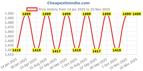 myntra.com Saral Home Rust & Pink Ethnic Motifs Cotton 210 TC Queen Bedsheet with 2 Pillow Covers saral home Price History Graph from 14 Jan 2025 to 25 Nov 2025
