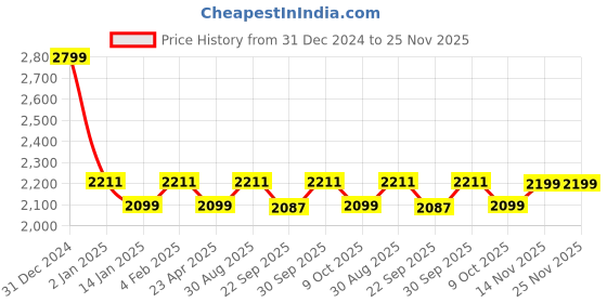 myntra.com Saral Home Rust & Pink Ethnic Motifs Cotton 210 TC Queen Bedsheet with 2 Pillow Covers saral home Price History Graph from 31 Dec 2024 to 25 Nov 2025