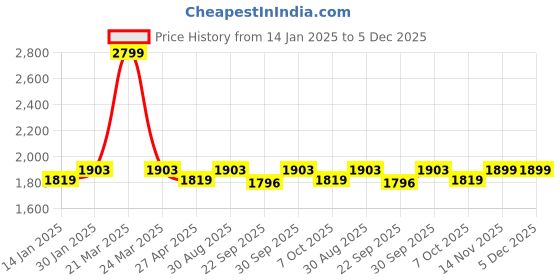 myntra.com Saral Home Rust & Pink Striped 210 TC Pure Cotton Queen Bedsheet with 2 Pillow Covers saral home Price History Graph from 14 Jan 2025 to 5 Dec 2025