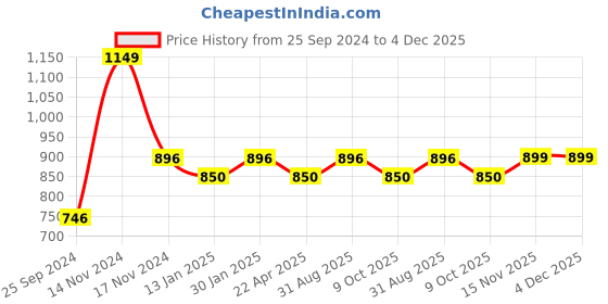 myntra.com Saral Home Rust Black Out Door Curtain saral home Price History Graph from 25 Sep 2024 to 3 Dec 2025