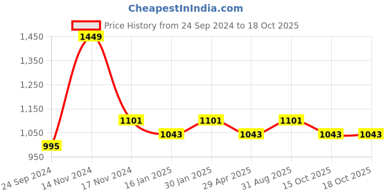 myntra.com Saral Home Rust Black Out Long Door Curtain saral home Price History Graph from 24 Sep 2024 to 18 Oct 2025