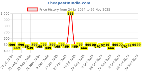 myntra.com Saral Home Rust Brown & Black Striped Anti-Skid Floor Runner saral home Price History Graph from 24 Jul 2024 to 25 Nov 2025