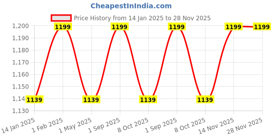 myntra.com Saral Home Rust Cotton 210 TC Queen Bedsheet with 2 Pillow Covers saral home Price History Graph from 14 Jan 2025 to 28 Nov 2025
