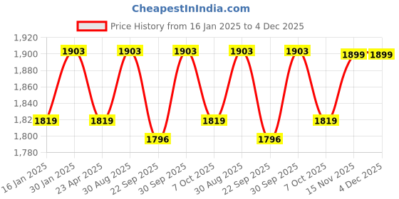 myntra.com Saral Home Rust Ethnic Motifs 210 TC Pure Cotton Queen Bedsheet with 2 Pillow Covers saral home Price History Graph from 16 Jan 2025 to 4 Dec 2025