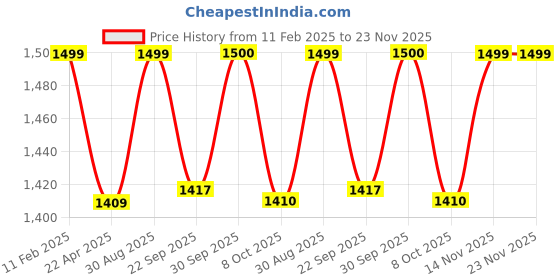 myntra.com Saral Home Rust Printed Cotton 160 TC King Bedsheet With 2 Pillow Covers saral home Price History Graph from 11 Feb 2025 to 23 Nov 2025