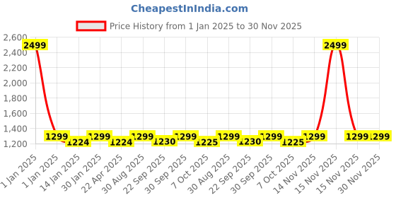 myntra.com Saral Home Rust Red & Grey 160 TC Floral Queen Bedsheet with 2 Pillow Covers saral home Price History Graph from 1 Jan 2025 to 30 Nov 2025