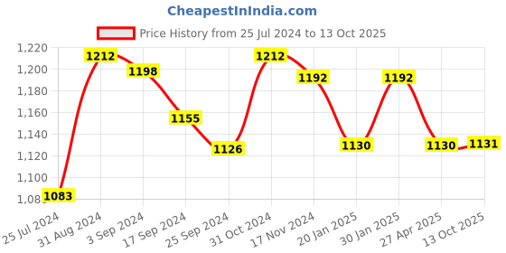myntra.com Saral Home Rust Red & Grey Set of 2 Floral Black Out Door Curtains saral home Price History Graph from 25 Jul 2024 to 13 Oct 2025