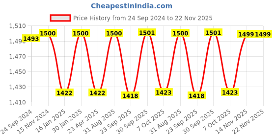myntra.com Saral Home Rust Set of 2 Black Out Door Curtain saral home Price History Graph from 24 Sep 2024 to 22 Nov 2025