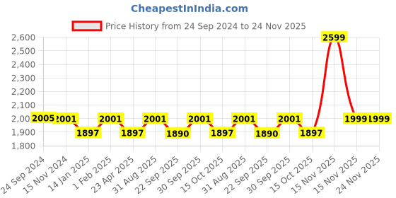 myntra.com Saral Home Rust Set of 2 Black Out Long Door Curtain saral home Price History Graph from 24 Sep 2024 to 24 Nov 2025