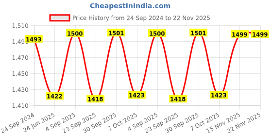 myntra.com Saral Home Rust Set of 2 Geometric Black Out Door Curtain saral home Price History Graph from 24 Sep 2024 to 22 Nov 2025