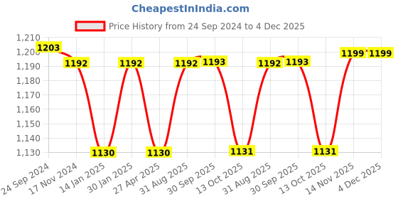 myntra.com Saral Home Rust Set of 2 Geometric Room Darkening Door Curtain saral home Price History Graph from 24 Sep 2024 to 3 Dec 2025