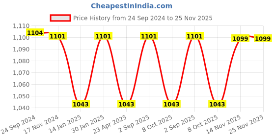 myntra.com Saral Home Rust Set of 2 Geometric Room Darkening Window Curtain saral home Price History Graph from 24 Sep 2024 to 24 Nov 2025
