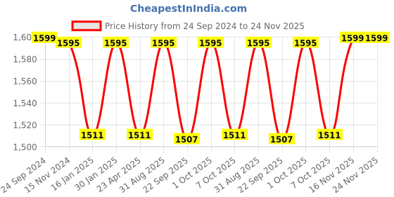 myntra.com Saral Home Rust Set of 2 Room Darkening Long Door Curtain saral home Price History Graph from 24 Sep 2024 to 24 Nov 2025
