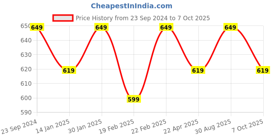 myntra.com Saral Home Rust Set of 3 Geometric Square Cushion Covers saral home Price History Graph from 23 Sep 2024 to 7 Oct 2025