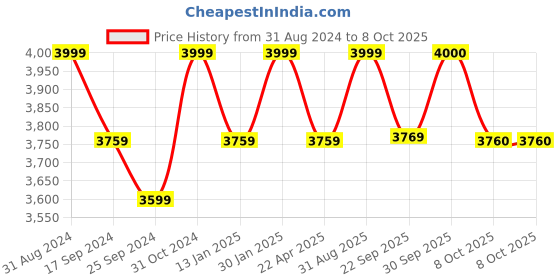 myntra.com Saral Home Rust Solid Rectangular Microfiber Anti Skid Carpet saral home Price History Graph from 31 Aug 2024 to 8 Oct 2025
