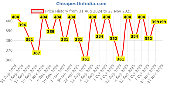 myntra.com Saral Home Set Of 2 210 GSM Cotton Bath Rugs saral home Price History Graph from 31 Aug 2024 to 27 Nov 2025