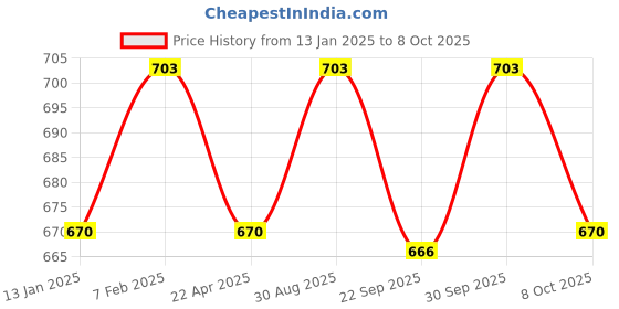 myntra.com Saral Home Set Of 2 Bath-Door Mat saral home Price History Graph from 13 Jan 2025 to 8 Oct 2025