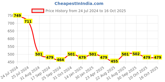 myntra.com Saral Home Set Of 2 Beige & Black Printed Table Placemats saral home Price History Graph from 24 Jul 2024 to 16 Oct 2025