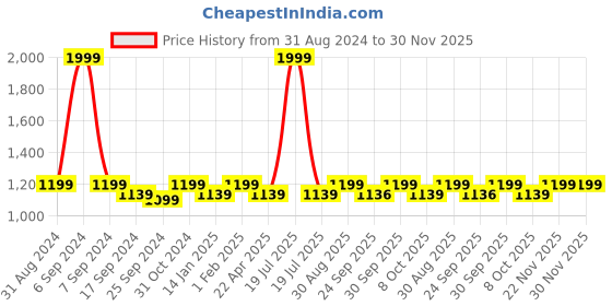 myntra.com Saral Home Set Of 2 Beige & Off-White Handmade Microfiber Bath Rugs saral home Price History Graph from 31 Aug 2024 to 30 Nov 2025