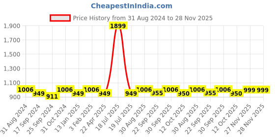 myntra.com Saral Home Set Of 2 Beige & Red Printed Anti-Skid Cotton Doormats saral home Price History Graph from 31 Aug 2024 to 28 Nov 2025