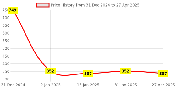 myntra.com Saral Home Set of 2 Beige & White Printed Table Placemats saral home Price History Graph from 31 Dec 2024 to 27 Apr 2025