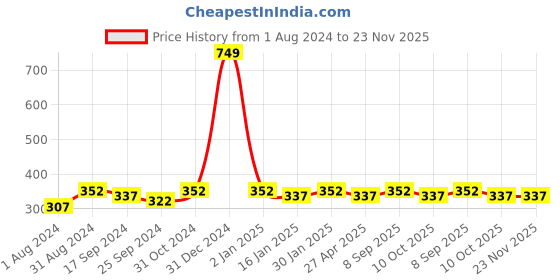 myntra.com Saral Home Set Of 2 Black & Beige Printed Cotton Round Anti-Skid Table Placemats saral home Price History Graph from 1 Aug 2024 to 22 Nov 2025