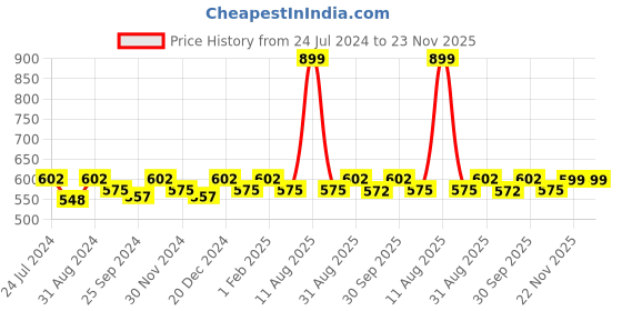 myntra.com Saral Home Set of 2 Black & White Colourblocked Anti-Skid Bathmats saral home Price History Graph from 24 Jul 2024 to 22 Nov 2025