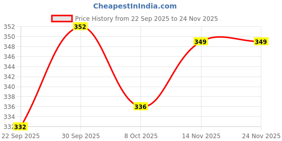 myntra.com Saral Home Set of 2 Black TRIS Soft Stripe Thick Microfiber Anti-Skid Bath Mats saral home Price History Graph from 22 Sep 2025 to 23 Nov 2025