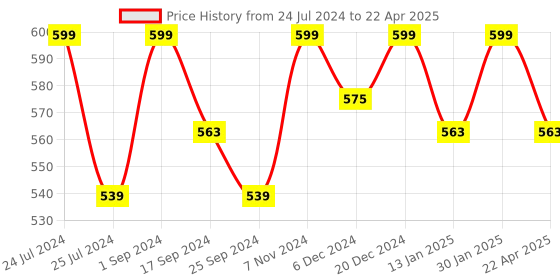 myntra.com Saral Home Set of 2 Blue & Beige Geometric Patterned Multi-Use Cotton Dhurrie saral home Price History Graph from 24 Jul 2024 to 22 Apr 2025
