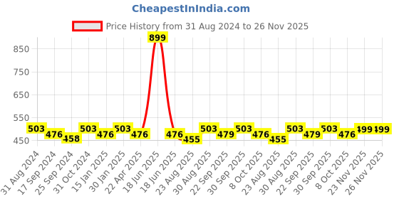 myntra.com Saral Home Set Of 2 Blue & Grey Self-Design Super Soft Anti-Skid Bath Rugs saral home Price History Graph from 31 Aug 2024 to 26 Nov 2025