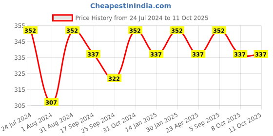 myntra.com Saral Home Set Of 2 Blue & Orange Woven-Design Sustainable Table Placemats saral home Price History Graph from 24 Jul 2024 to 11 Oct 2025