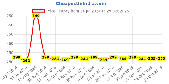 myntra.com Saral Home Set Of 2 Blue & White Anti-Skid Bath Mats saral home Price History Graph from 24 Jul 2024 to 29 Oct 2025