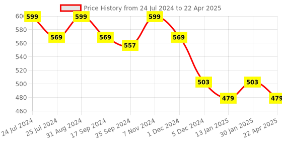 myntra.com Saral Home Set Of 2 Blue & White Floral Printed Rectangular Bath Rugs saral home Price History Graph from 24 Jul 2024 to 22 Apr 2025
