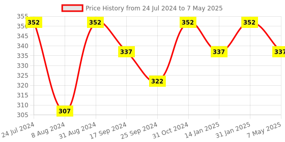 myntra.com Saral Home Set of 2 Blue & White Printed Round Sustainable Table Placements saral home Price History Graph from 24 Jul 2024 to 7 May 2025