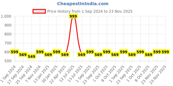 myntra.com Saral Home Set Of 2 Blue Cotton 1666 GSM Shaggy Mat saral home Price History Graph from 1 Sep 2024 to 22 Nov 2025