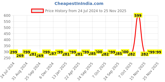 myntra.com Saral Home Set of 2 Blue Textured Bath Rugs saral home Price History Graph from 24 Jul 2024 to 24 Nov 2025