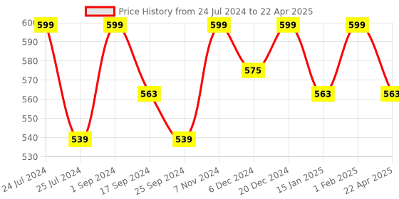 myntra.com Saral Home Set of 2 Brown & Beige Geometric Patterned Multi-Use Dhurrie saral home Price History Graph from 24 Jul 2024 to 22 Apr 2025