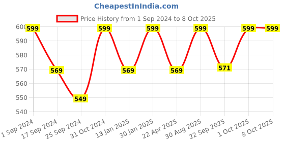 myntra.com Saral Home Set Of 2 Brown & Beige Printed Multiuse Floor Rugs saral home Price History Graph from 1 Sep 2024 to 8 Oct 2025