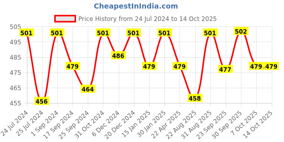 myntra.com Saral Home Set Of 2 Brown & Beige Solid Anti-Skid Bath Mat saral home Price History Graph from 24 Jul 2024 to 14 Oct 2025