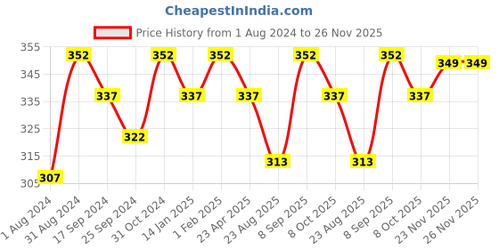 myntra.com Saral Home Set Of 2 Brown & Black Printed Pure Cotton Round Table Placemats saral home Price History Graph from 1 Aug 2024 to 26 Nov 2025